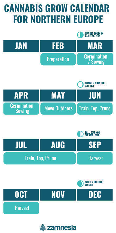 Kalend&aacute;ř pěstov&aacute;n&iacute; konop&iacute; pro severn&iacute; Evropu