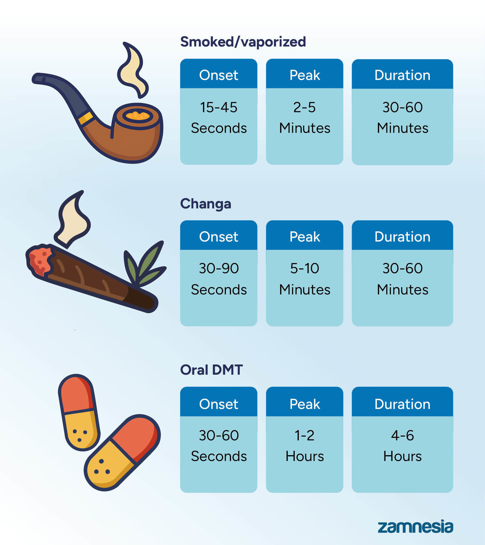 Jak dlouho trvaj&iacute; &uacute;činky DMT?