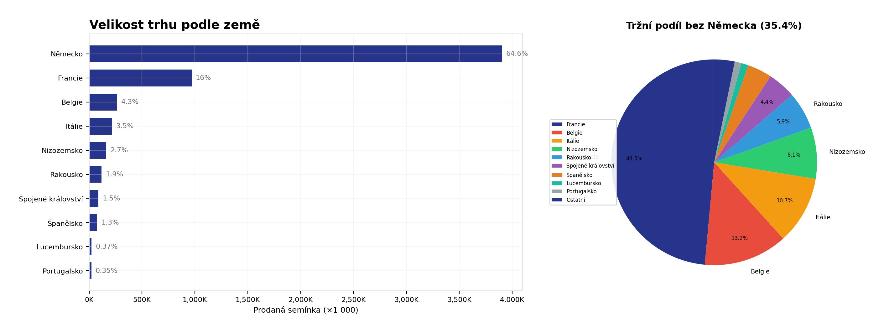 Velikost trhu podle země Velikost trhu podle země