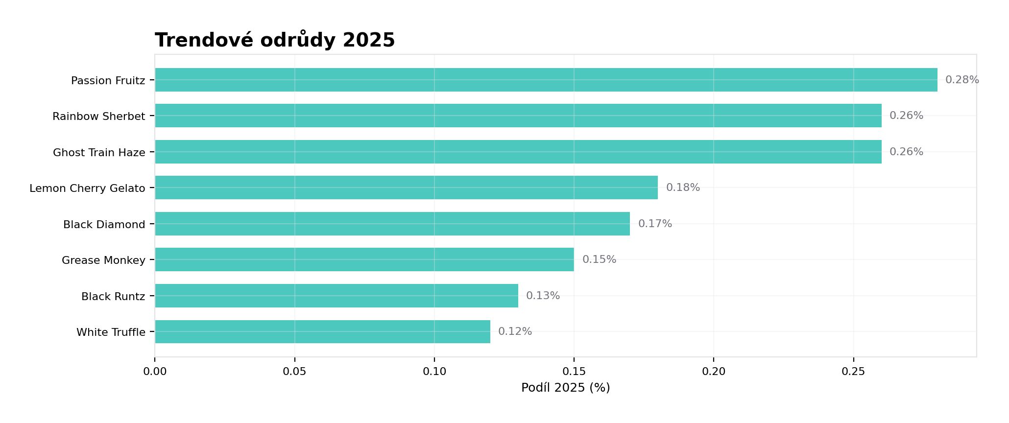 Trendové odrůdy 2025 Trendové odrůdy 2025