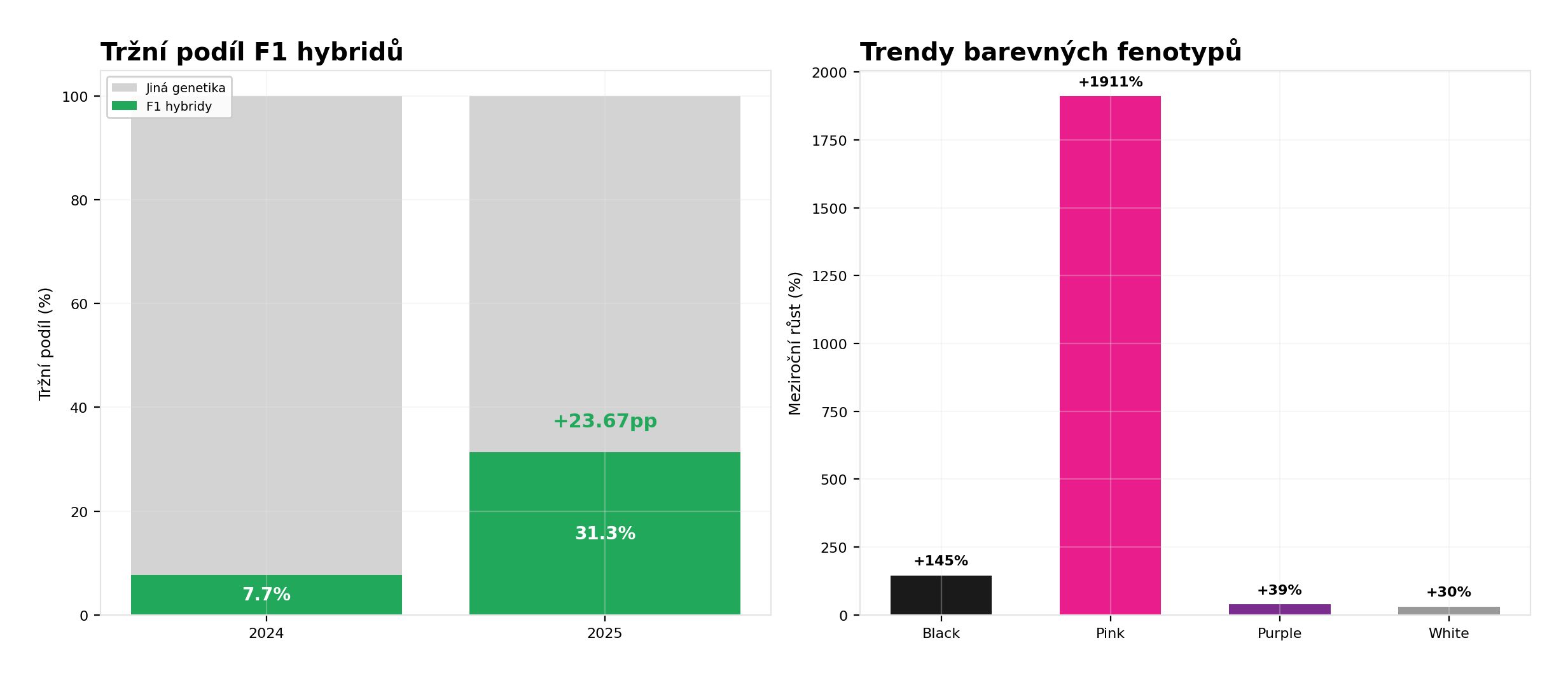 F1 hybridní genetika F1 hybridní genetika
