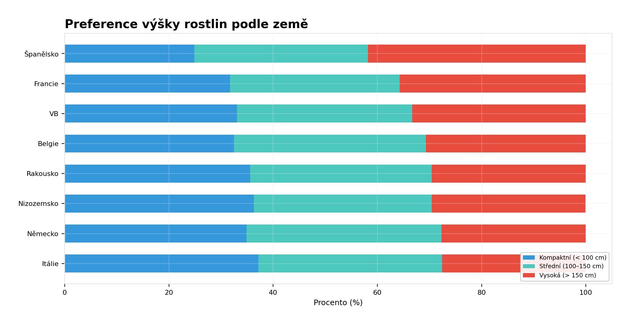 Preference výšky rostlin Preference výšky rostlin
