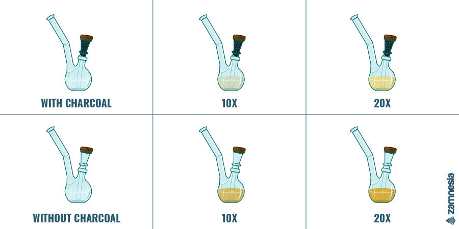 Jak aktivní uhlí zlepšuje zážitek z kouření?
